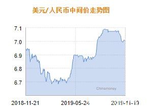 人民币兑美元中间价报7.0030 上调7个基点