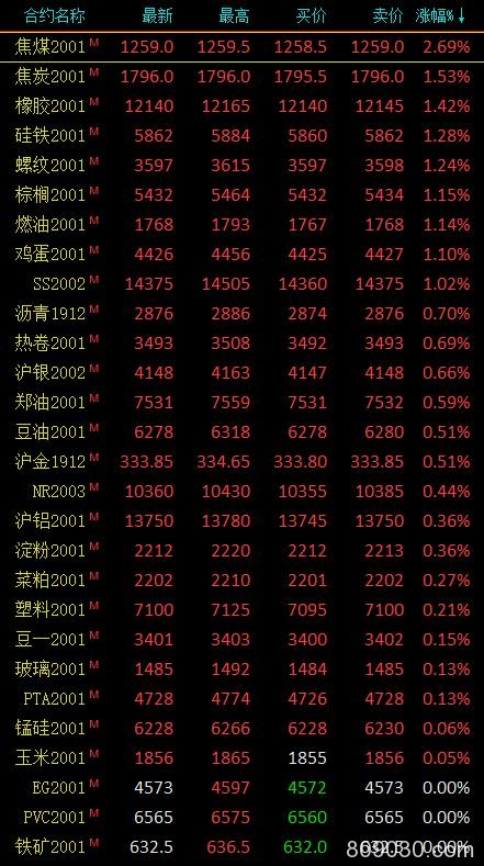 期市午评：黑色系多数上涨双焦领涨 焦煤涨超2％、焦炭涨超1％