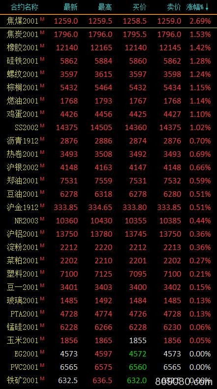 期市午评：黑色系多数上涨双焦领涨 焦煤涨超2％、焦炭涨超1％