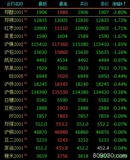 期市午评：黑色系多数上涨双焦领涨 焦煤涨超2％、焦炭涨超1％