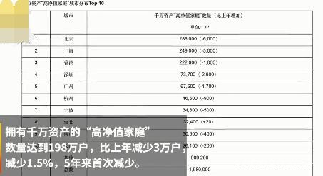 2019胡润财富报告：中国千万资产家庭5年来首次减少