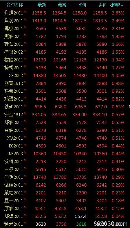 期市收评：有色金属多数下跌 双焦涨幅超2%领涨