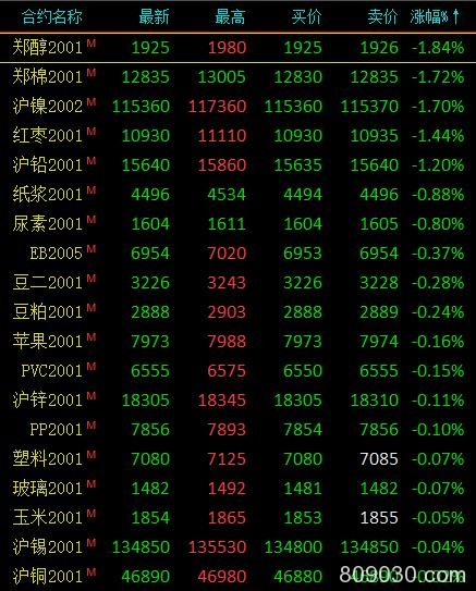 期市收评：有色金属多数下跌 双焦涨幅超2%领涨