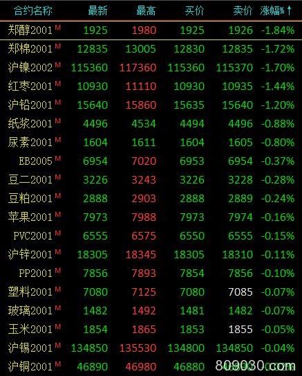 期市收评：有色金属多数下跌 双焦涨幅超2%领涨