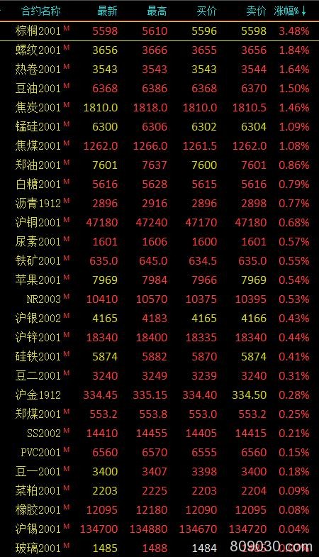 期市早评：商品期货多数上涨 棕榈油开盘涨超3%领涨