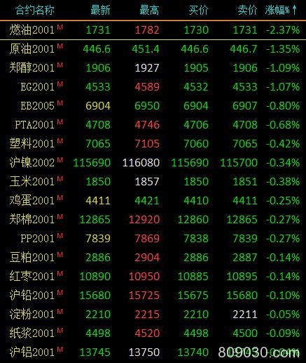 期市早评：商品期货多数上涨 棕榈油开盘涨超3%领涨