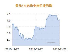 人民币兑美元中间价报7.0118 下调88个基点