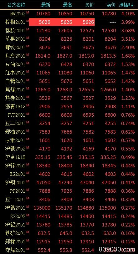 期市收评：20号胶涨逾4％创历史新高 棕榈油尾盘涨停