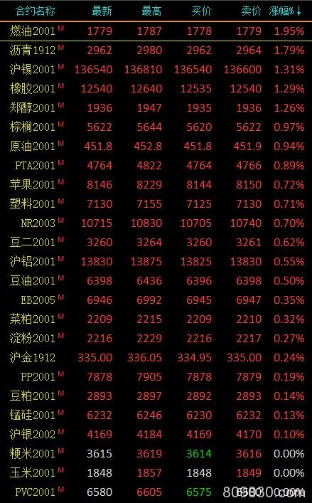 期市午评：有色金属、能源化工品走势分化 沪镍跌超2％