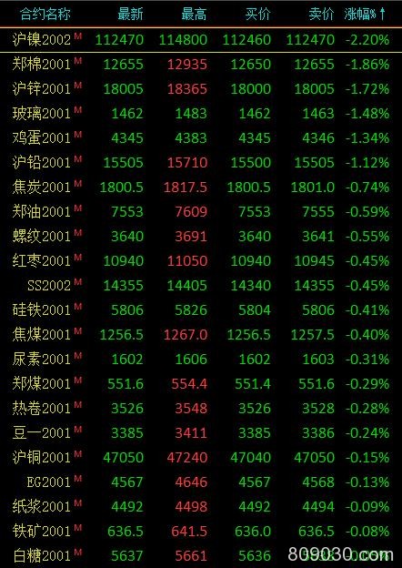 期市午评：有色金属、能源化工品走势分化 沪镍跌超2％