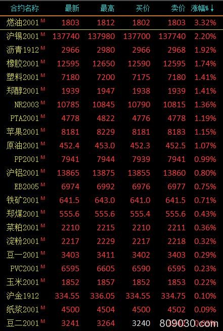 期市收评：能化品多数上涨、有色金属涨跌不一 燃油收涨超3％