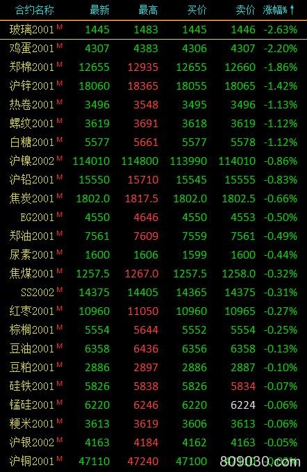 期市收评：能化品多数上涨、有色金属涨跌不一 燃油收涨超3％