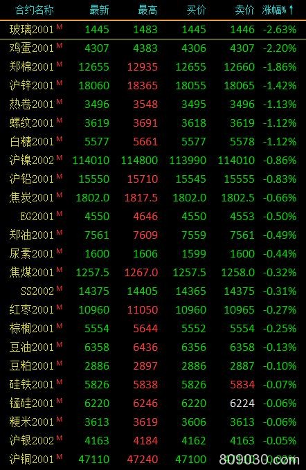 期市收评：能化品多数上涨、有色金属涨跌不一 燃油收涨超3％