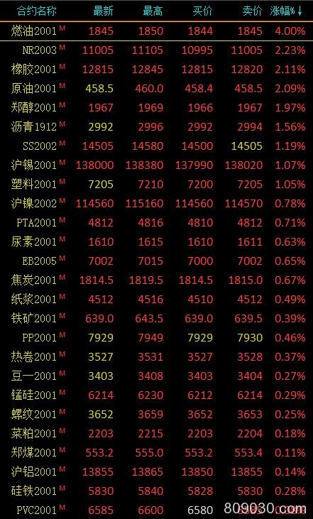 期市早评：商品期货多数高开 燃油期货主力涨超3％