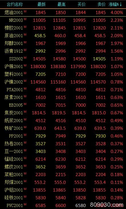 期市早评：商品期货多数高开 燃油期货主力涨超3％