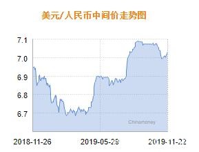 人民币兑美元中间价报7.0306 下调89个基点