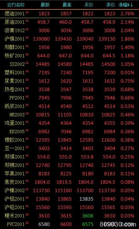 期市午评：能源化工品走势分化 燃油、原油、沥青涨超2%