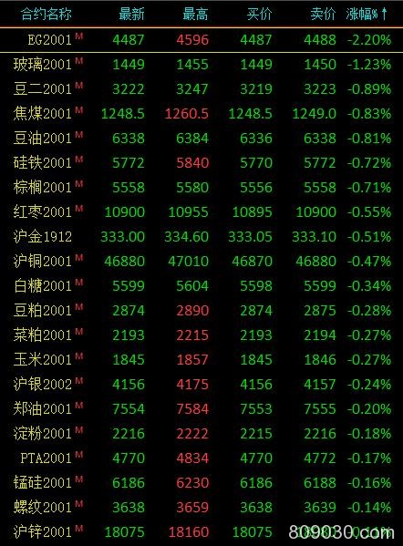 期市午评：能源化工品走势分化 燃油、原油、沥青涨超2%