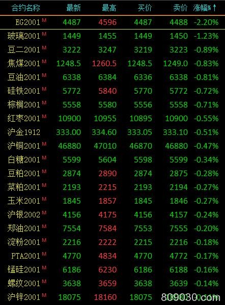 期市午评：能源化工品走势分化 燃油、原油、沥青涨超2%