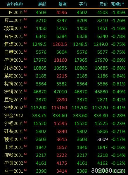 期市收评：黑色系、能化品涨幅居前 燃油、铁矿石等涨逾2％