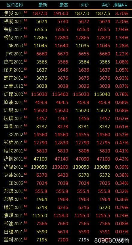 期市早评：商品期货多上涨 焦炭期货主力开盘涨近4％