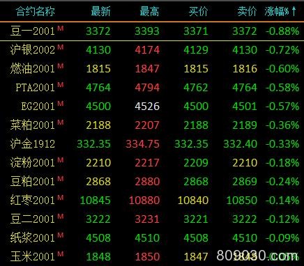 期市早评：商品期货多上涨 焦炭期货主力开盘涨近4％