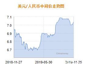 人民币兑美元中间价报7.0397 下调91个基点