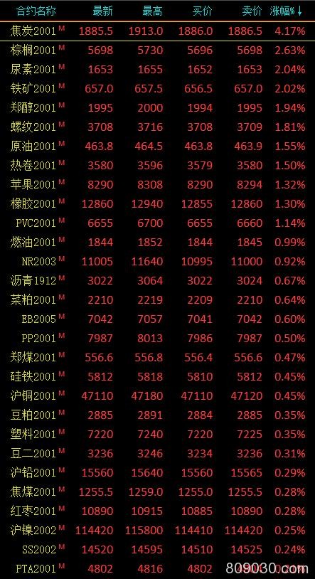 期市午评：能源化工品领涨 焦炭大涨超4％