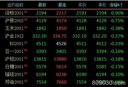 期市午评：能源化工品领涨 焦炭大涨超4％