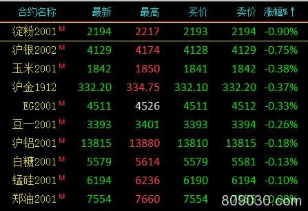 期市午评：能源化工品领涨 焦炭大涨超4％