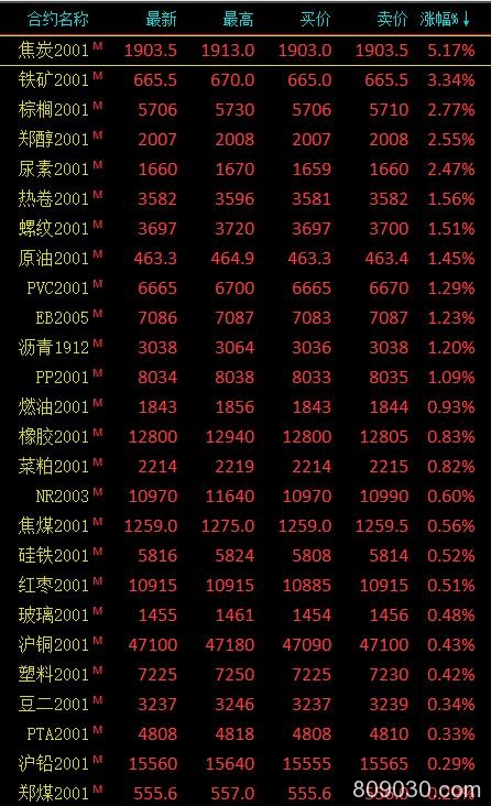 期市收评：黑色系期货全线收涨 焦炭大涨5％、铁矿石涨逾3％