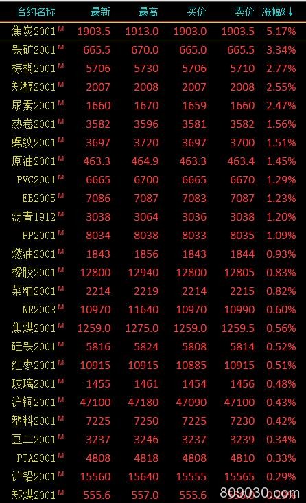 期市收评：黑色系期货全线收涨 焦炭大涨5％、铁矿石涨逾3％