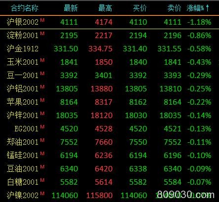 期市收评：黑色系期货全线收涨 焦炭大涨5％、铁矿石涨逾3％