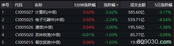 科技股杀跌！美国一则消息不惧“自损八百” A股华为概念板块700亿市值“血崩”