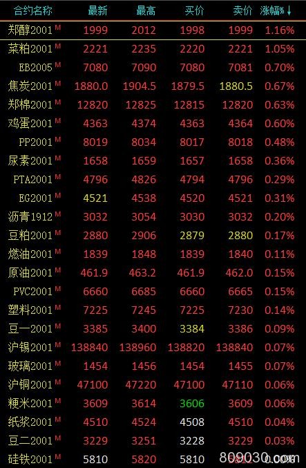 期市早评：商品期货涨跌参半 郑醇、菜粕开盘涨超1％