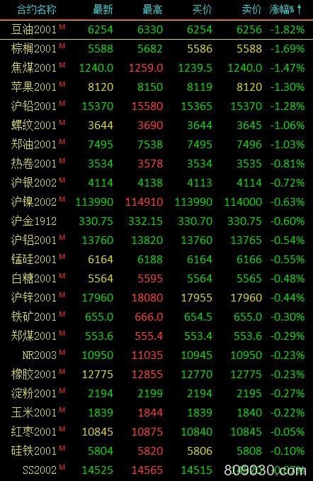 期市早评：商品期货涨跌参半 郑醇、菜粕开盘涨超1％