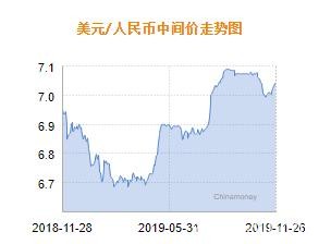 人民币兑美元中间价报7.0344 上调53个基点