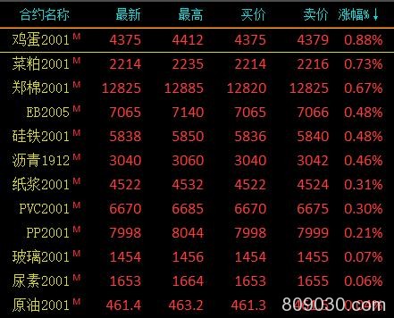 期市午评：能化类、黑色系领跌 棕榈油临近收盘快速下挫触及跌停