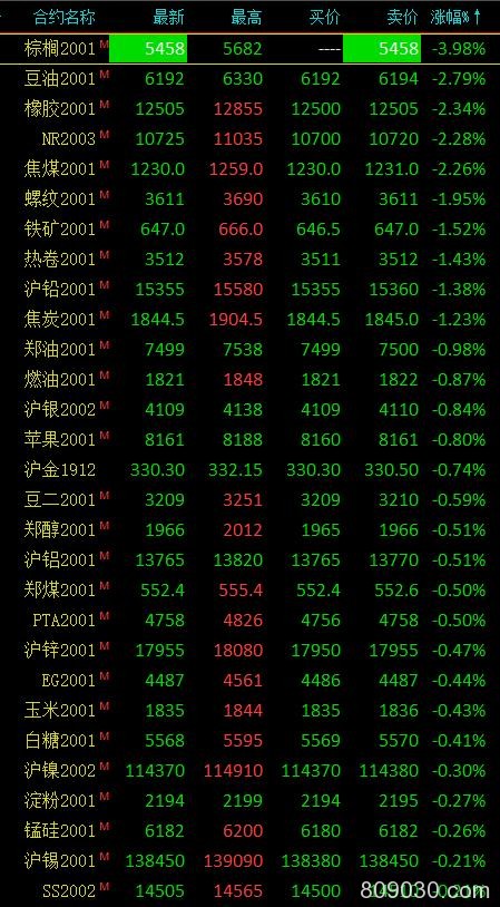 期市午评：能化类、黑色系领跌 棕榈油临近收盘快速下挫触及跌停