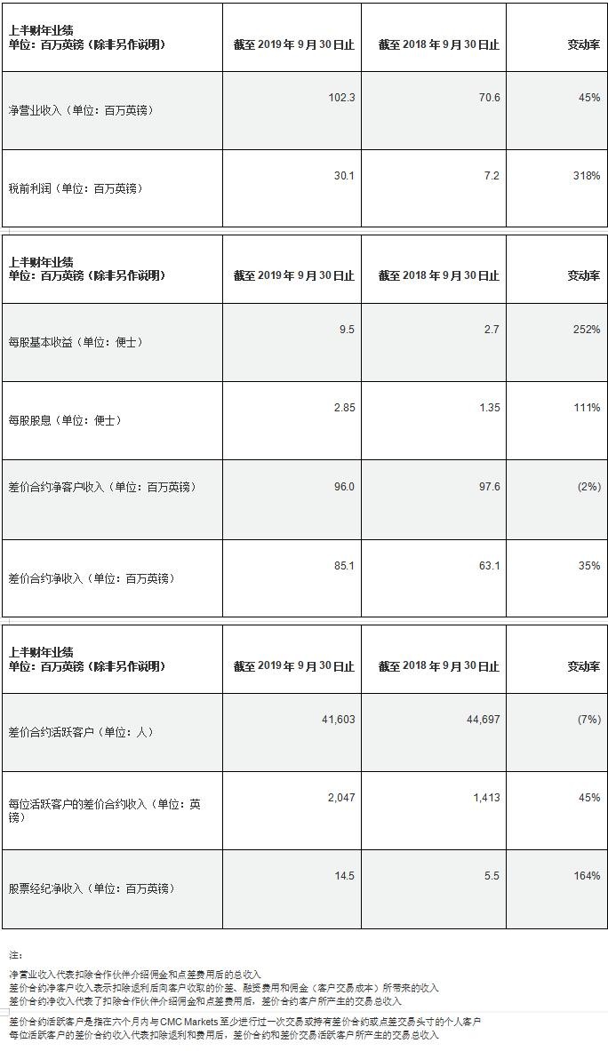 CMC Markets公布上半财年业绩报告 成绩亮眼