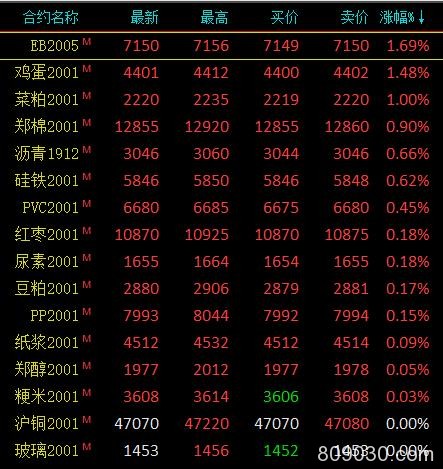 期市收评：商品期货大面积飘绿 棕榈油尾盘打开跌停收跌3.91％