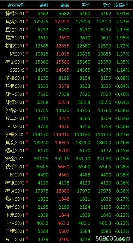 期市收评：商品期货大面积飘绿 棕榈油尾盘打开跌停收跌3.91％