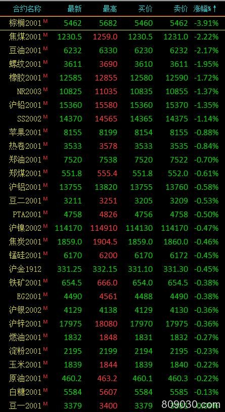 期市收评：商品期货大面积飘绿 棕榈油尾盘打开跌停收跌3.91％