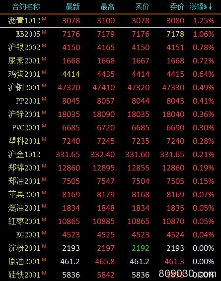 期市早评：商品期货涨跌参半 沥青、苯乙烯开盘涨超1％