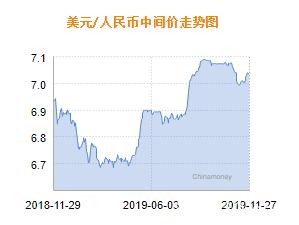 人民币兑美元中间价报7.0349 下调5个基点