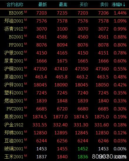 期市午评：商品期货涨跌分化 苯乙烯、菜油涨超1％