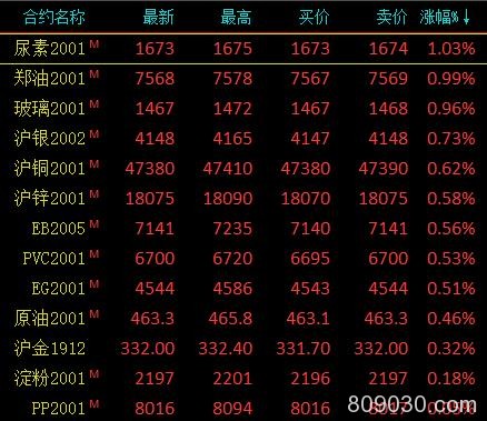 期市收评：黑色系跌幅居前、能化品走势分化 铁矿石跌逾2％