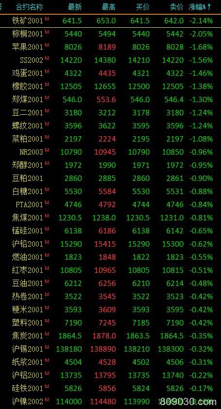 期市收评：黑色系跌幅居前、能化品走势分化 铁矿石跌逾2％