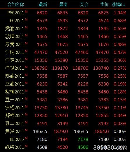 期市早评：商品期货涨跌参半 沥青期货主力开盘跌超1％