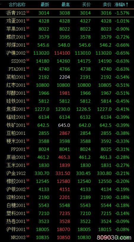 期市早评：商品期货涨跌参半 沥青期货主力开盘跌超1％